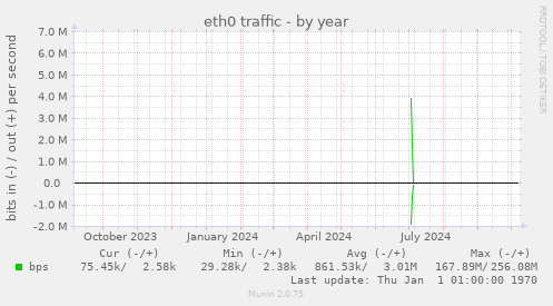 eth0 traffic