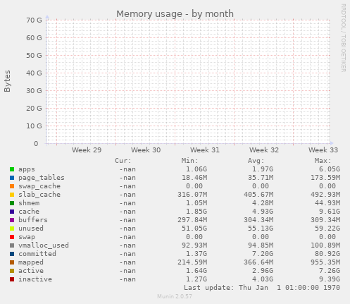 Memory usage