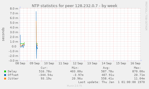 NTP statistics for peer 128.232.0.7