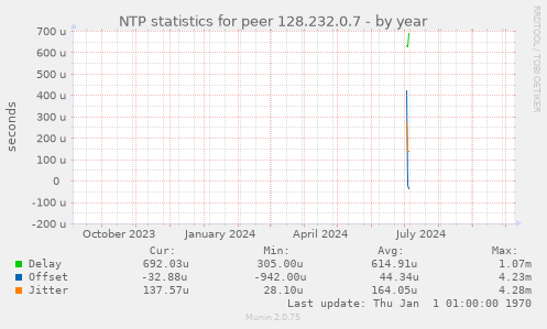 NTP statistics for peer 128.232.0.7