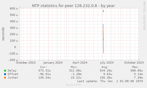 NTP statistics for peer 128.232.0.8