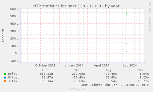 NTP statistics for peer 128.232.0.9