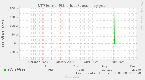 NTP kernel PLL offset (secs)