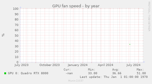 GPU fan speed