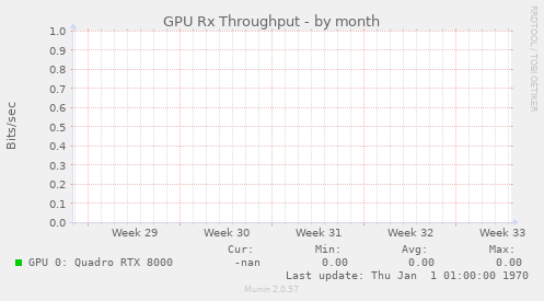 GPU Rx Throughput