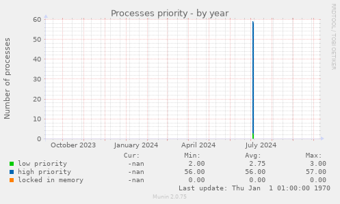 Processes priority