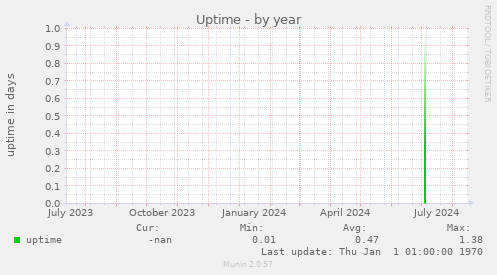 Uptime