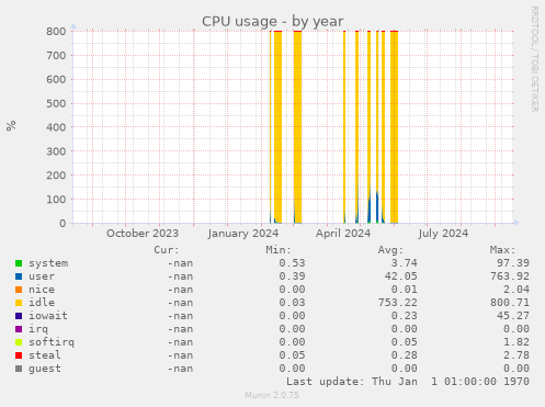 CPU usage