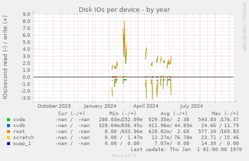 Disk IOs per device