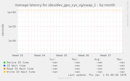 Average latency for /dev/dev_gpu_sys_vg/swap_1