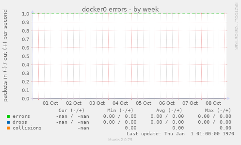 docker0 errors