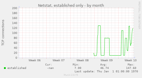Netstat, established only