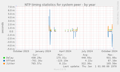 NTP timing statistics for system peer