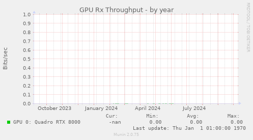 GPU Rx Throughput