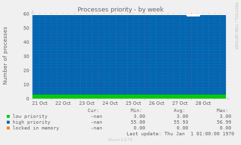 Processes priority