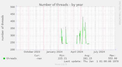 Number of threads