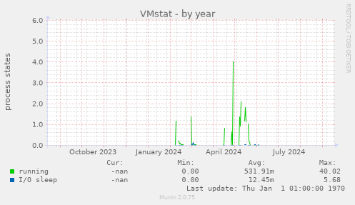 VMstat