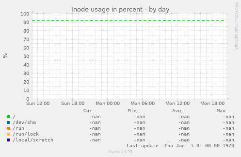 Inode usage in percent