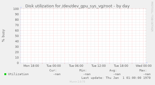 Disk utilization for /dev/dev_gpu_sys_vg/root