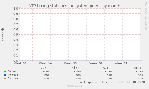 NTP timing statistics for system peer