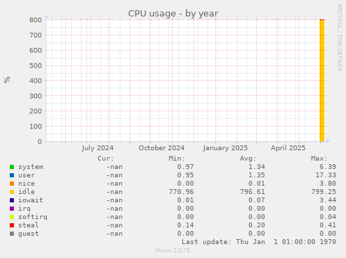 yearly graph