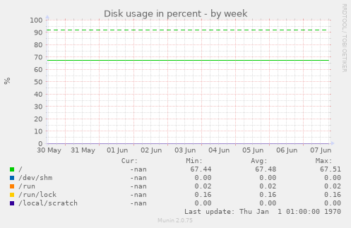 Disk usage in percent