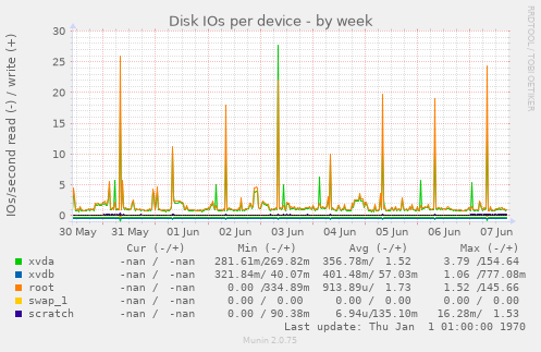 Disk IOs per device