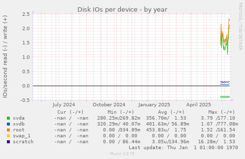 Disk IOs per device