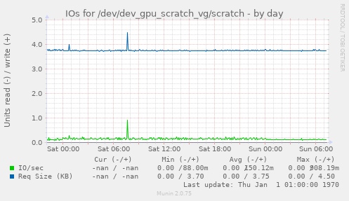 IOs for /dev/dev_gpu_scratch_vg/scratch