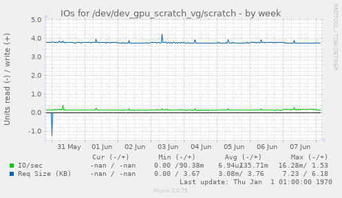 IOs for /dev/dev_gpu_scratch_vg/scratch
