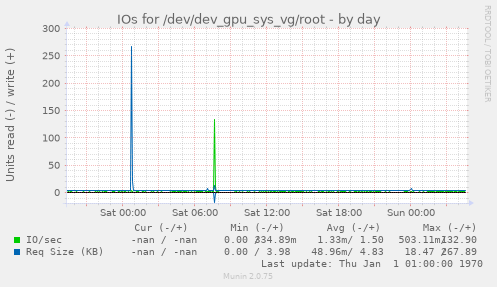 IOs for /dev/dev_gpu_sys_vg/root