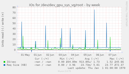 IOs for /dev/dev_gpu_sys_vg/root