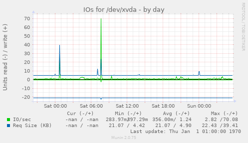 IOs for /dev/xvda