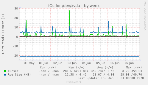 IOs for /dev/xvda