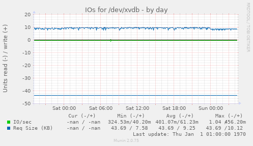 IOs for /dev/xvdb