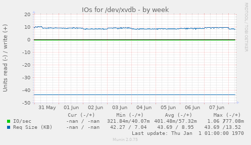 IOs for /dev/xvdb