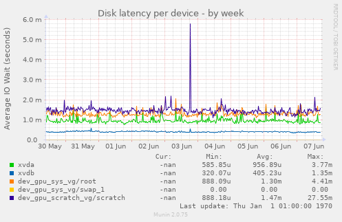 Disk latency per device