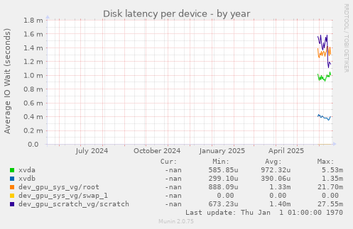 Disk latency per device