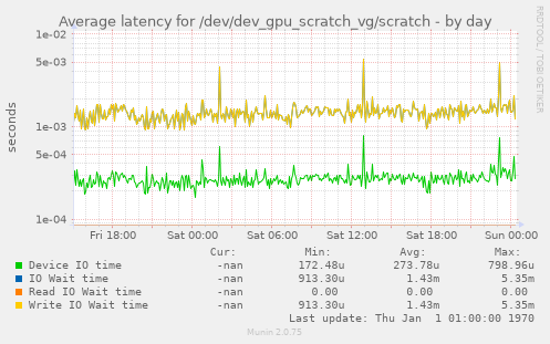 Average latency for /dev/dev_gpu_scratch_vg/scratch