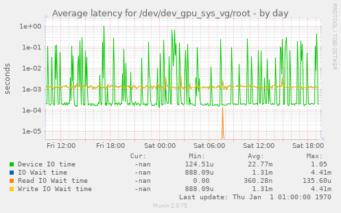 Average latency for /dev/dev_gpu_sys_vg/root