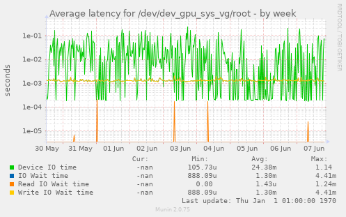 Average latency for /dev/dev_gpu_sys_vg/root
