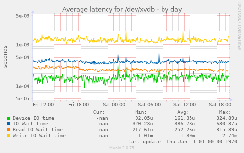 Average latency for /dev/xvdb