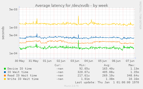 Average latency for /dev/xvdb