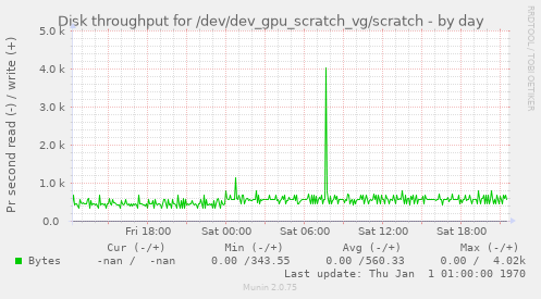 Disk throughput for /dev/dev_gpu_scratch_vg/scratch
