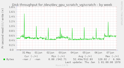 Disk throughput for /dev/dev_gpu_scratch_vg/scratch
