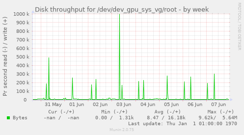 Disk throughput for /dev/dev_gpu_sys_vg/root
