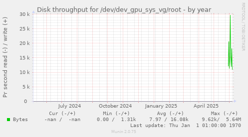 yearly graph