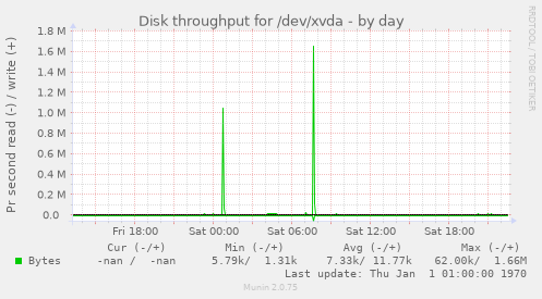 Disk throughput for /dev/xvda