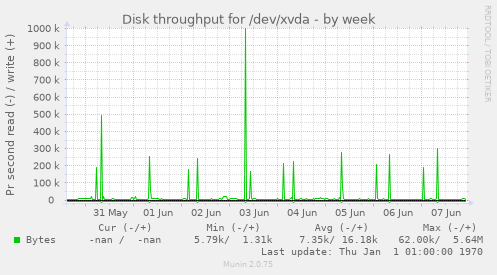 Disk throughput for /dev/xvda