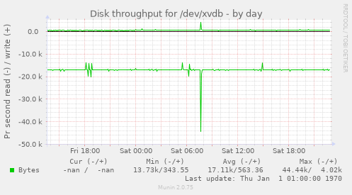 Disk throughput for /dev/xvdb